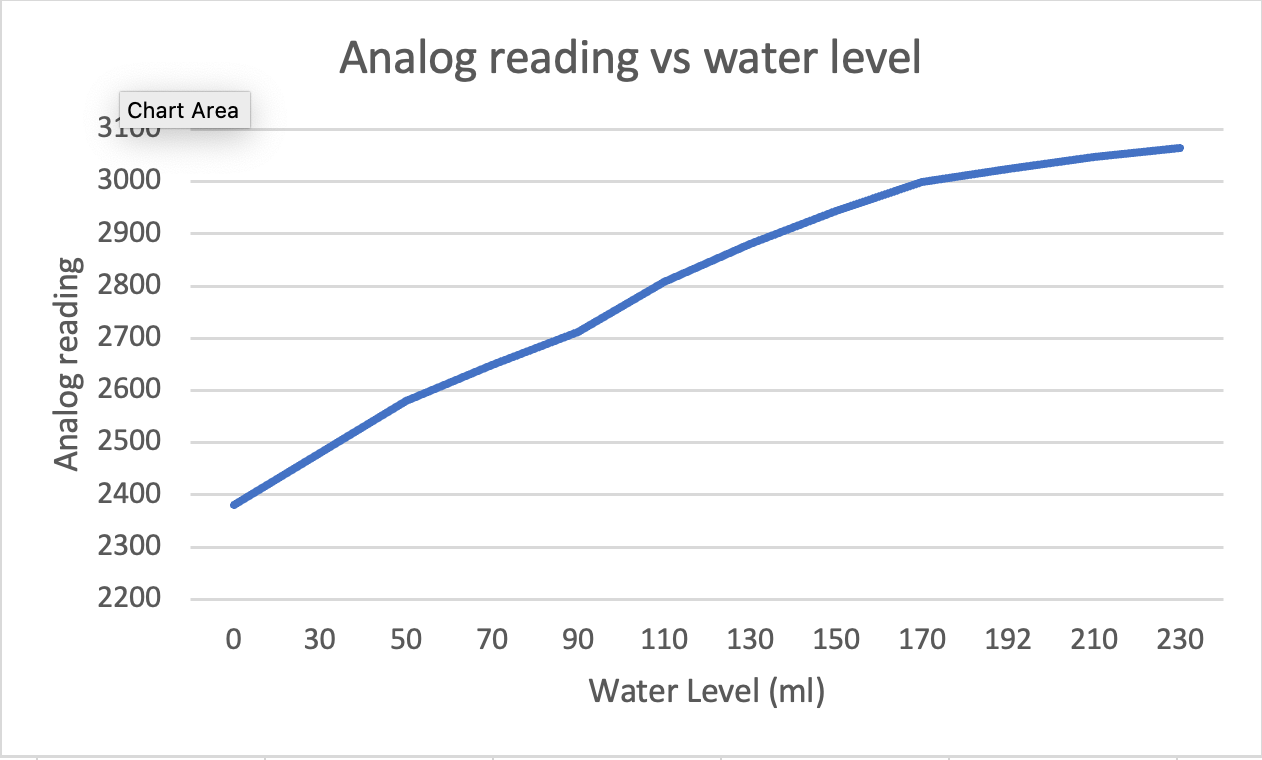 Water Level Calibration