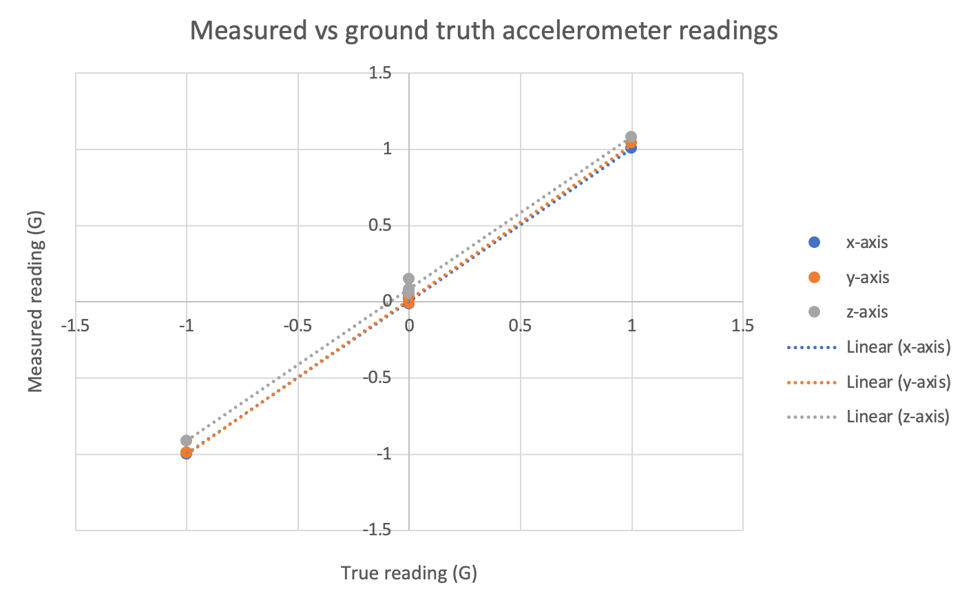 IMU calibration