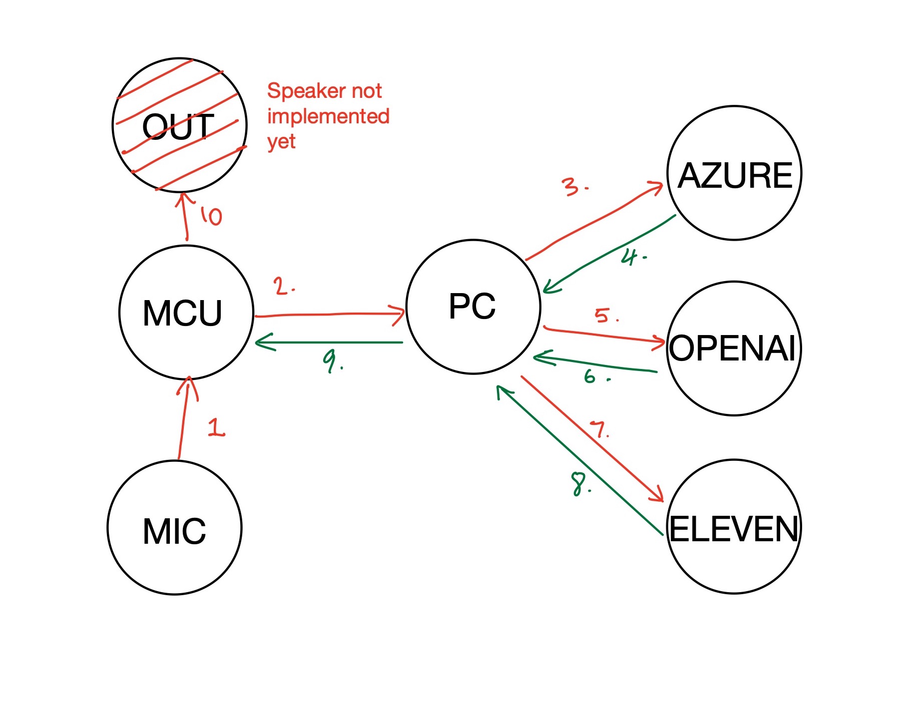 Design Chart